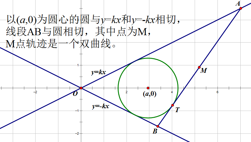 中点轨迹是双曲线，顶点是圆和x轴的交点。