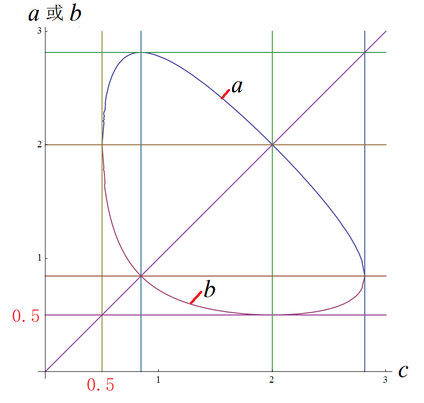 a=f(c) 及 b=f(c) 的图像.png