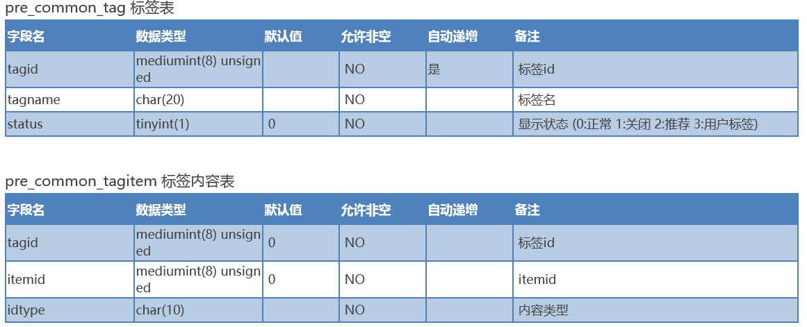 Screenshot 2022-09-10 at 23-18-37 Discuz! 数据库字典_Discuz! 资料库.png