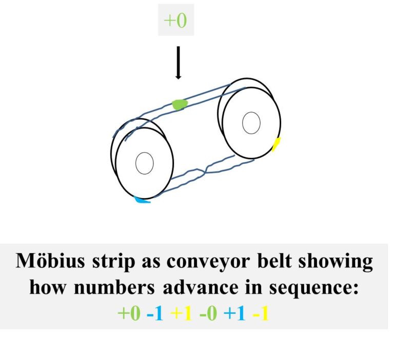 Mobius-strip-as-conveyor-belt-768x662.jpg