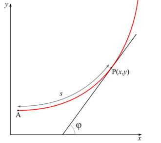 Intrinsic_coordinates_(Whewell_equation).png