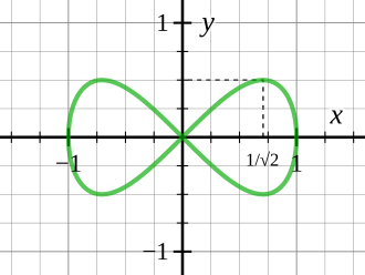 330px-Lemniscate-of-Gerono.svg[1].png