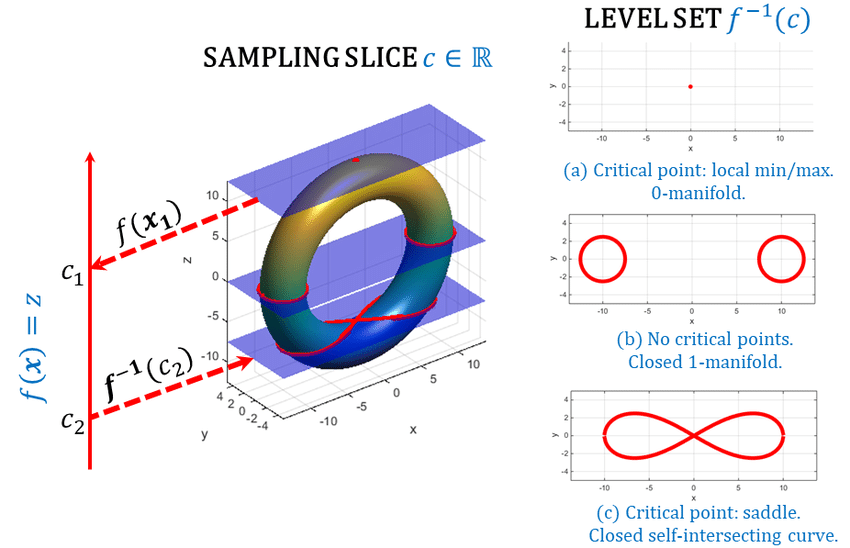 Type-of-level-sets-f-1-for-a-Morse-function-f-f-is-a-slicing-function-defined-on-a[1].png